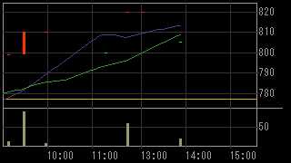 クラウドゲート（２１４０）上場廃止発表後２０１２年３月７日５分足チャート画像