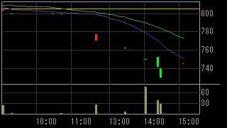 クラウドゲート（２１４０）上場廃止発表後２０１２年３月８日５分足チャート画像
