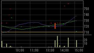 クラウドゲート（２１４０）上場廃止発表後２０１２年３月１２日５分足チャート画像