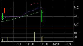 クラウドゲート（２１４０）上場廃止発表後２０１２年３月１３日５分足チャート画像