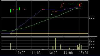 クラウドゲート（２１４０）上場廃止発表後２０１２年３月１４日５分足チャート画像