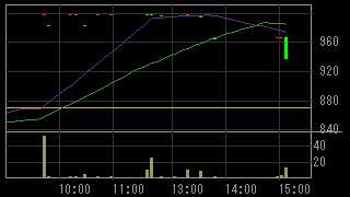 クラウドゲート（２１４０）上場廃止発表後２０１２年３月１５日５分足チャート画像