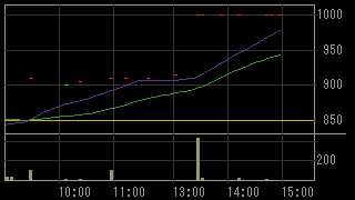 クラウドゲート（２１４０）上場廃止発表後２０１２年３月１９日５分足チャート画像