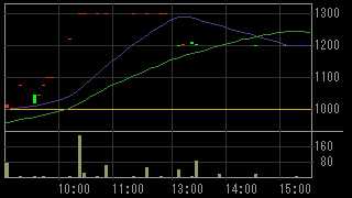 クラウドゲート（２１４０）上場廃止発表後２０１２年３月２１日５分足チャート画像