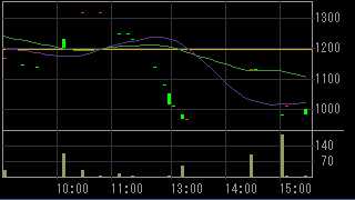 クラウドゲート（２１４０）上場廃止発表後２０１２年３月２２日５分足チャート画像