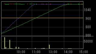 ベンチャーリパブリック（２１７７）上場廃止発表後２０１２年３月１９日５分足チャート画像