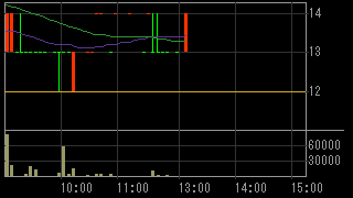 クレスト・インベストメンツ（２３１８）上場廃止発表前２０１２年７月３１日５分足チャート画像