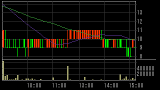 クレスト・インベストメンツ（２３１８）上場廃止発表後２０１２年８月１日５分足チャート画像