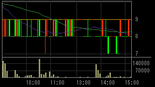 クレスト・インベストメンツ（２３１８）上場廃止発表後２０１２年８月２日５分足チャート画像