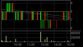 クレスト・インベストメンツ（２３１８）上場廃止発表後２０１２年８月３日５分足チャート画像