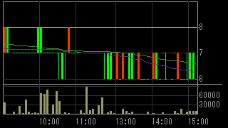 クレスト・インベストメンツ（２３１８）上場廃止発表後２０１２年８月６日５分足チャート画像
