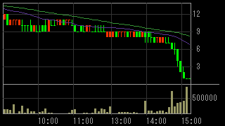 クレスト・インベストメンツ（２３１８）上場廃止発表後２０１２年８月３１日５分足チャート画像