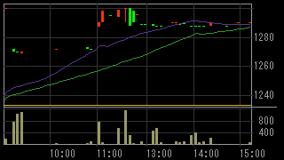 セレブリックス（２４４４）上場廃止発表後２０１２年１１月２７日５分足チャート画像