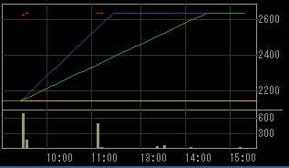 KFE JAPAN（３０６１）上場廃止発表後２０１２年１月１２日５分足チャート画像