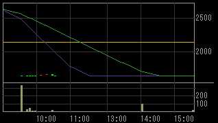 KFE JAPAN（３０６１）上場廃止発表後２０１２年１月１６日５分足チャート画像