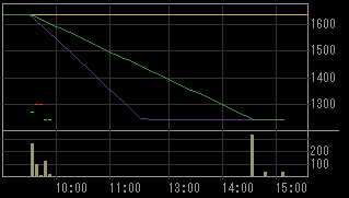 KFE JAPAN（３０６１）上場廃止発表後２０１２年１月１７日５分足チャート画像