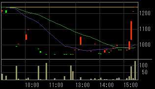 KFE JAPAN（３０６１）上場廃止発表後２０１２年１月１８日５分足チャート画像
