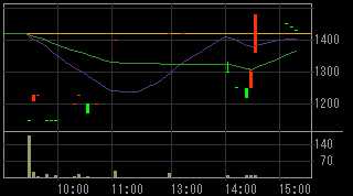KFE JAPAN（３０６１）上場廃止発表後２０１２年１月２６日５分足チャート画像
