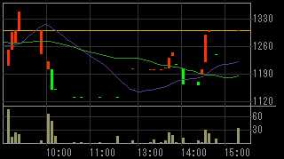 KFE JAPAN（３０６１）上場廃止発表後２０１２年１月３０日５分足チャート画像