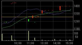 KFE JAPAN（３０６１）上場廃止発表後２０１２年１月３１日５分足チャート画像