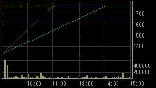 サークルＫサンクス（３３３７）上場廃止発表後２０１２年２月２０日５分足チャート画像