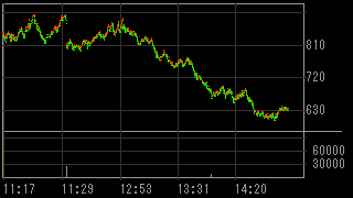 セラーテムテクノロジー（４３３０）上場廃止発表後２０１２年６月２１日ティック足チャート画像