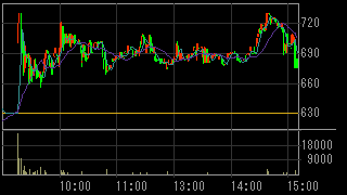 セラーテムテクノロジー（４３３０）上場廃止発表後２０１２年６月２２日１分足チャート画像