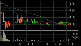 セラーテムテクノロジー（４３３０）上場廃止発表後２０１２年６月２５日５分足チャート画像