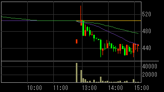セラーテムテクノロジー（４３３０）上場廃止発表後２０１２年６月２７日５分足チャート画像