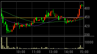 セラーテムテクノロジー（４３３０）上場廃止発表後２０１２年６月２８日５分足チャート画像