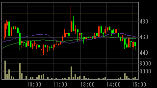 セラーテムテクノロジー（４３３０）上場廃止発表後２０１２年６月２９日５分足チャート画像