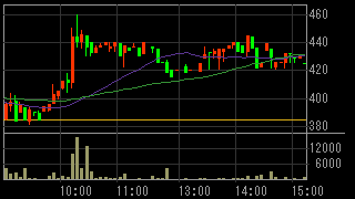 セラーテムテクノロジー（４３３０）上場廃止発表後２０１２年７月３日５分足チャート画像
