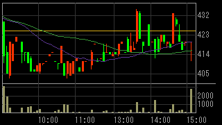 セラーテムテクノロジー（４３３０）上場廃止発表後２０１２年７月４日５分足チャート画像
