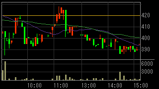 セラーテムテクノロジー（４３３０）上場廃止発表後２０１２年７月５日５分足チャート画像