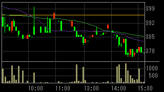 セラーテムテクノロジー（４３３０）上場廃止発表後２０１２年７月９日５分足チャート画像