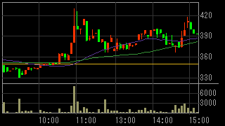 セラーテムテクノロジー（４３３０）上場廃止発表後２０１２年７月１１日５分足チャート画像