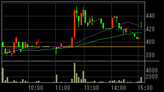 セラーテムテクノロジー（４３３０）上場廃止発表後２０１２年７月１２日５分足チャート画像