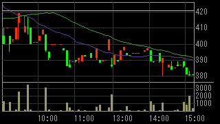 セラーテムテクノロジー（４３３０）上場廃止発表後２０１２年７月１３日５分足チャート画像