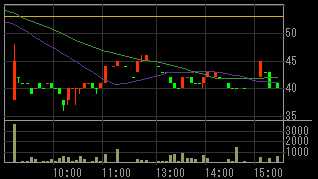 日本産業ホールディングズ（４３５２）上場廃止発表後２０１２年１月１６日５分足チャート画像