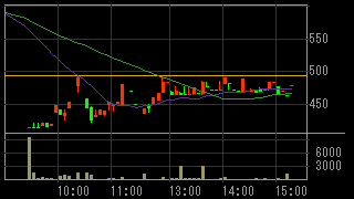 ＥＣＩ（４５６７）上場廃止発表後２０１２年１０月３日５分足チャート画像