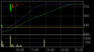 ＥＣＩ（４５６７）上場廃止発表後２０１２年１０月９日５分足チャート画像