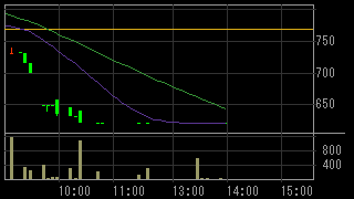 ＥＣＩ（４５６７）上場廃止発表後２０１２年１０月１５日５分足チャート画像