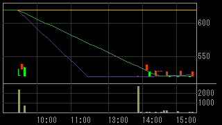 ＥＣＩ（４５６７）上場廃止発表後２０１２年１０月１６日５分足チャート画像