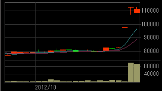ジュピターテレコム（４８１７）上場廃止発表後２０１２年１０月日足チャート画像