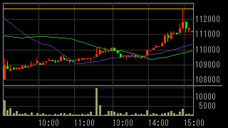 ジュピターテレコム（４８１７）上場廃止発表前２０１２年１０月２４日５分足チャート画像