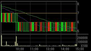 エルピーダメモリ（６６６５）上場廃止発表後２０１２年３月２日５分足チャート画像