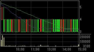 エルピーダメモリ（６６６５）上場廃止発表後２０１２年３月５日５分足チャート画像
