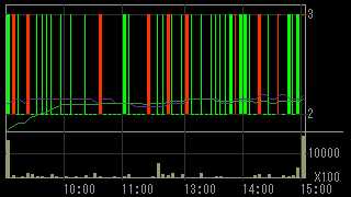 エルピーダメモリ（６６６５）上場廃止発表後２０１２年３月１５日５分足チャート画像