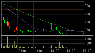 シコー（６６６７）上場廃止発表後２０１２年９月４日５分足チャート画像