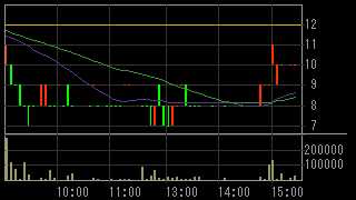 ＲＨインシグノ（８５１４）上場廃止発表後２０１２年３月１日５分足チャート画像